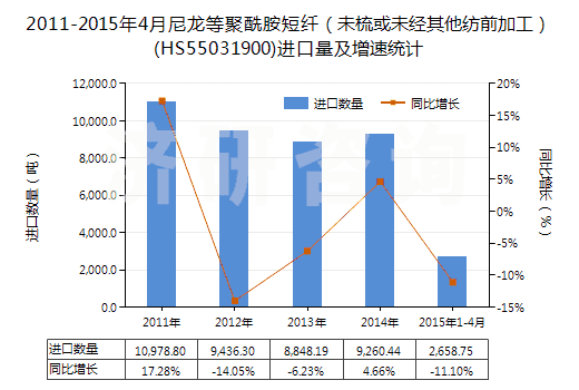 2011-2015年4月尼龍等聚酰胺短纖(未梳或未經其他紡前加工)(HS55031900)進口量及增速統(tǒng)計 2011-2015年4月尼龍等聚酰胺短纖(未梳或未經其他紡前加工)(HS55031900)進口量及增速統(tǒng)計